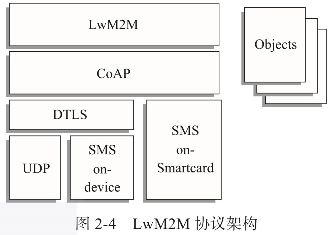 LwM2M協(xié)議