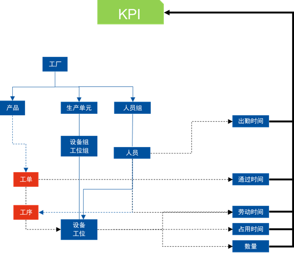 KPI計(jì)算模型 KPI計(jì)算模型