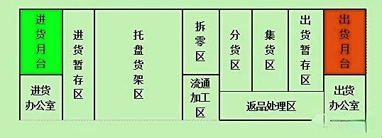 I型倉庫動(dòng)線布置法